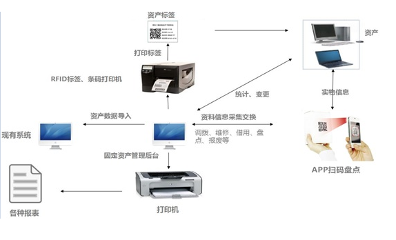 資產(chǎn)盤點(diǎn)及管理系統(tǒng)